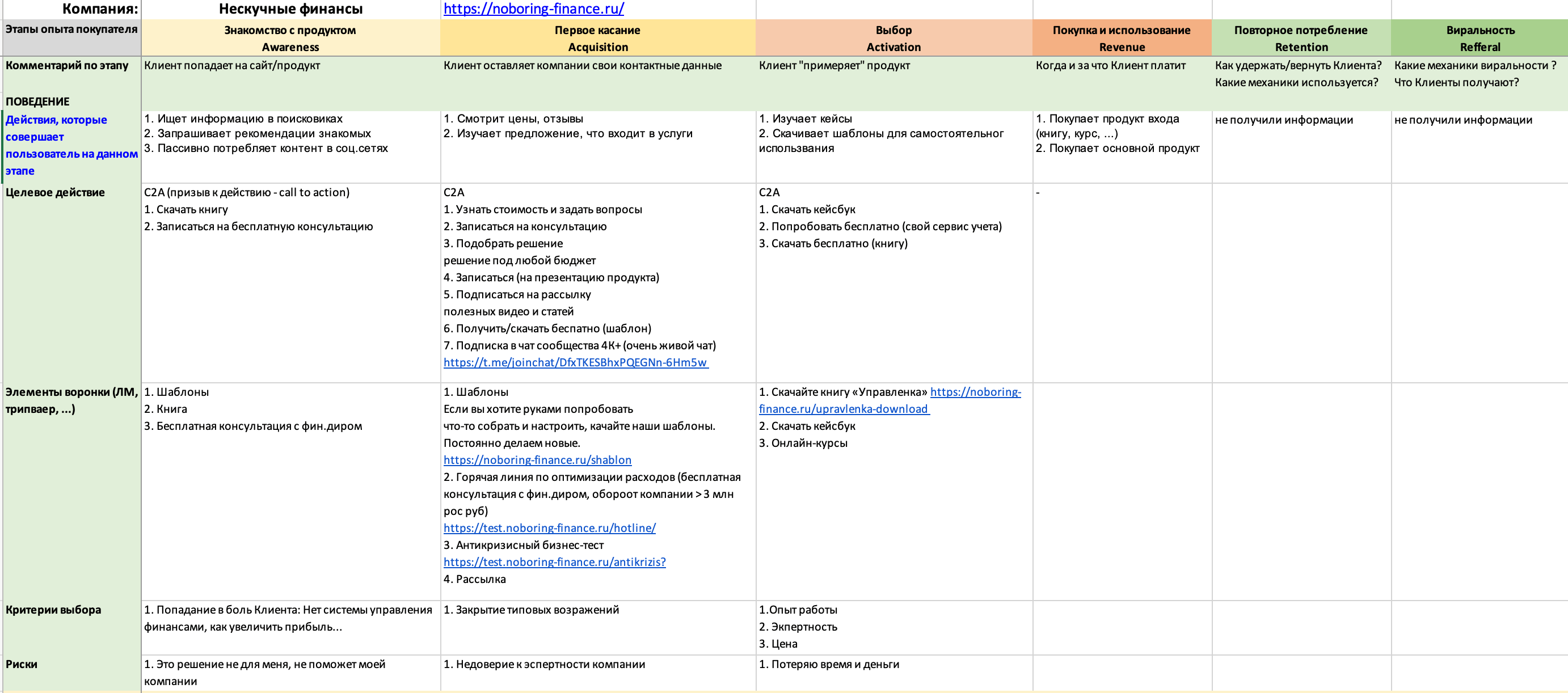 AAARRR воронка пример (1)