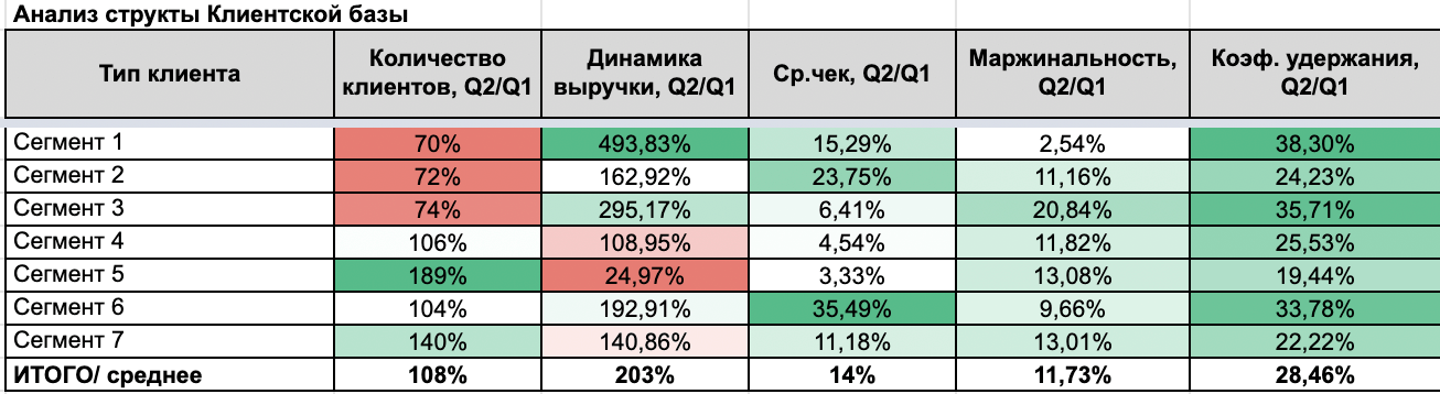 Анализ Клиентской базы - пример