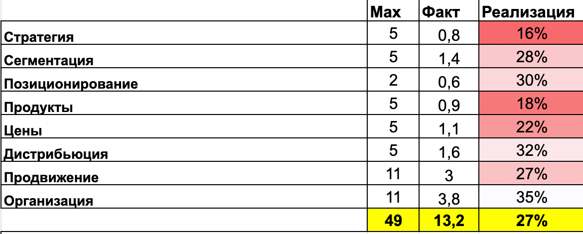 Элементы маркетингового аудита (1)