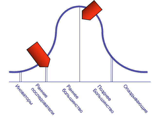 Кривая инноваторов 