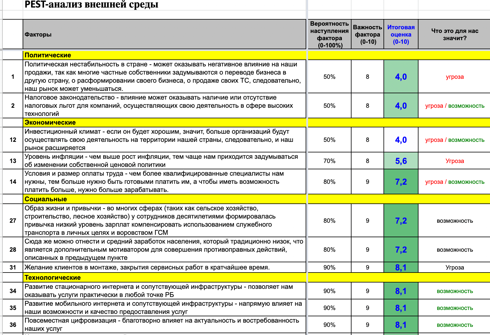 PEST-анализ - пример