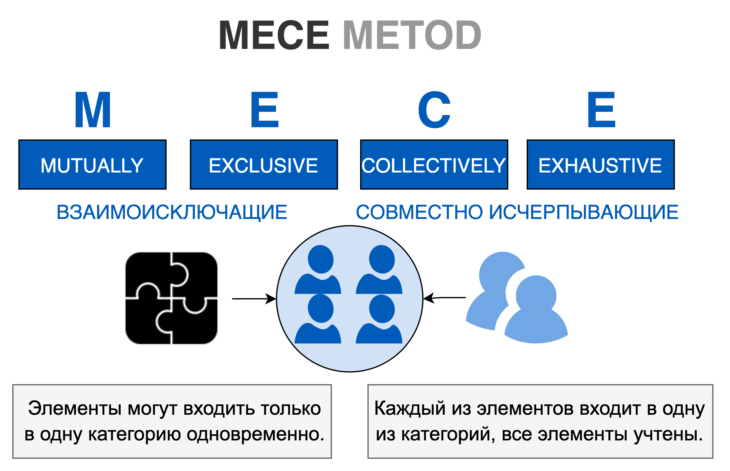 Принцип ВИСИ (MECE)