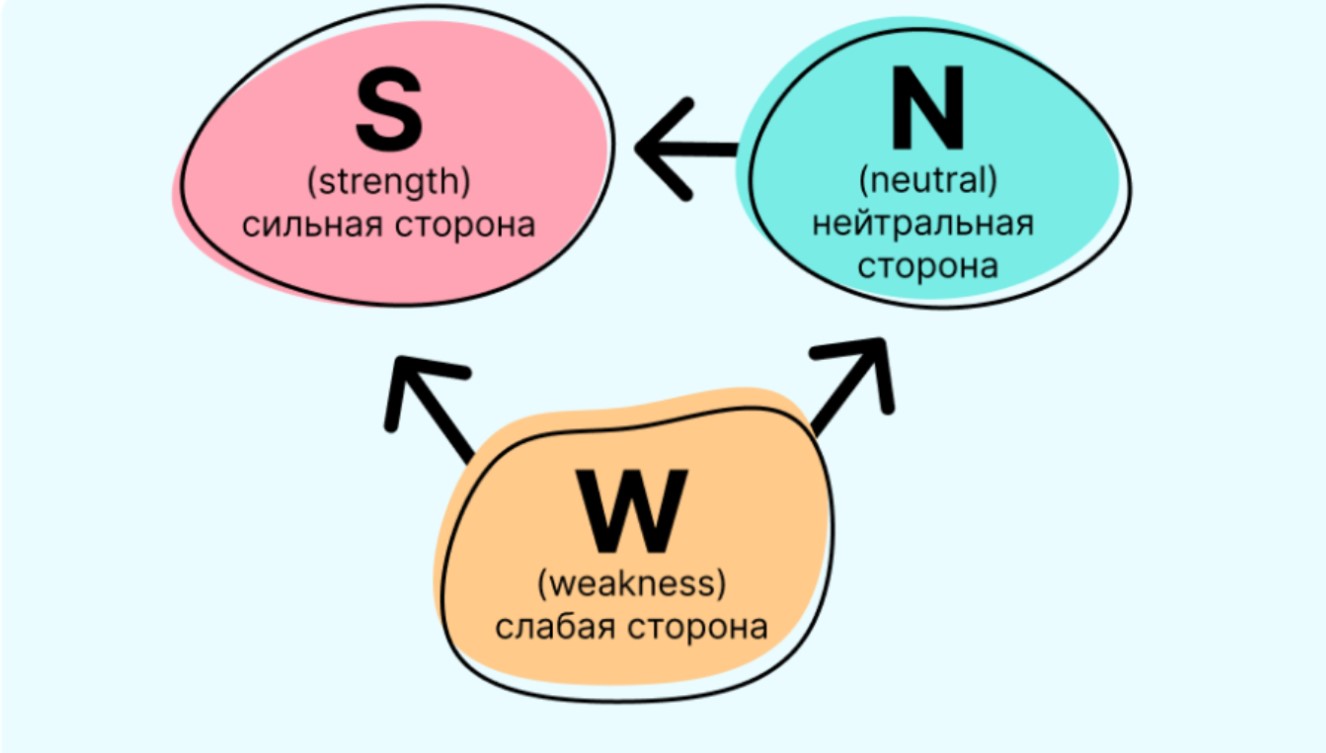 Пример SNW-анализа