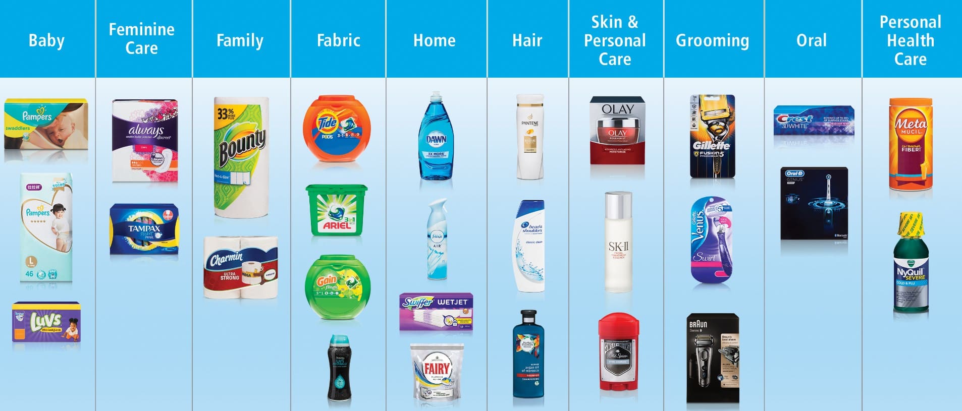 Дифференцированный маркетинг Procter & Gamble (P&G)