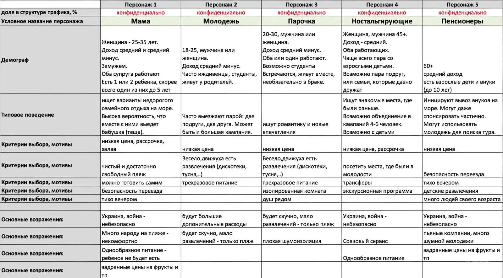 Описание персонажей целевых клиентов по туризму