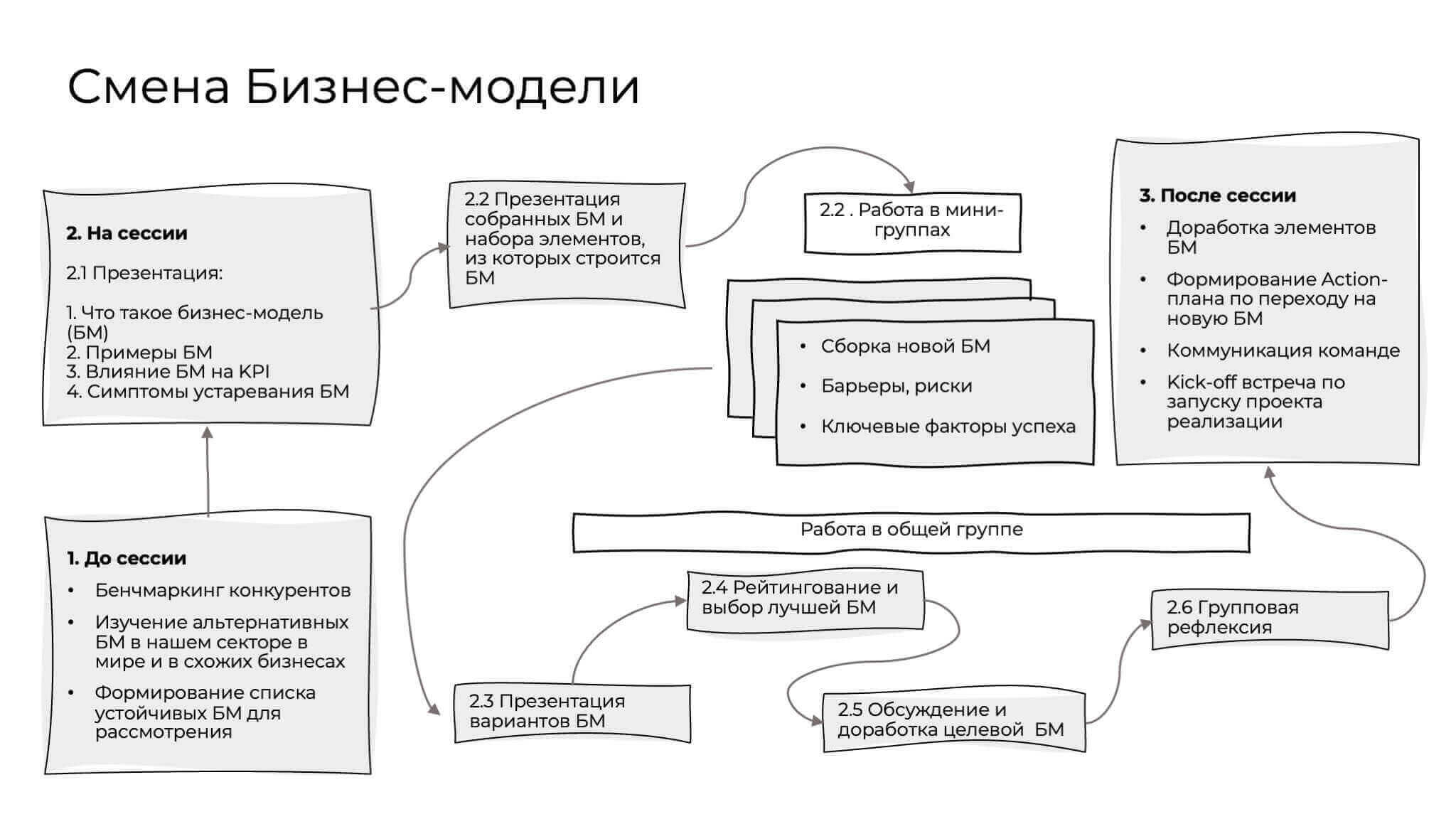 Смена бизнес-модели
