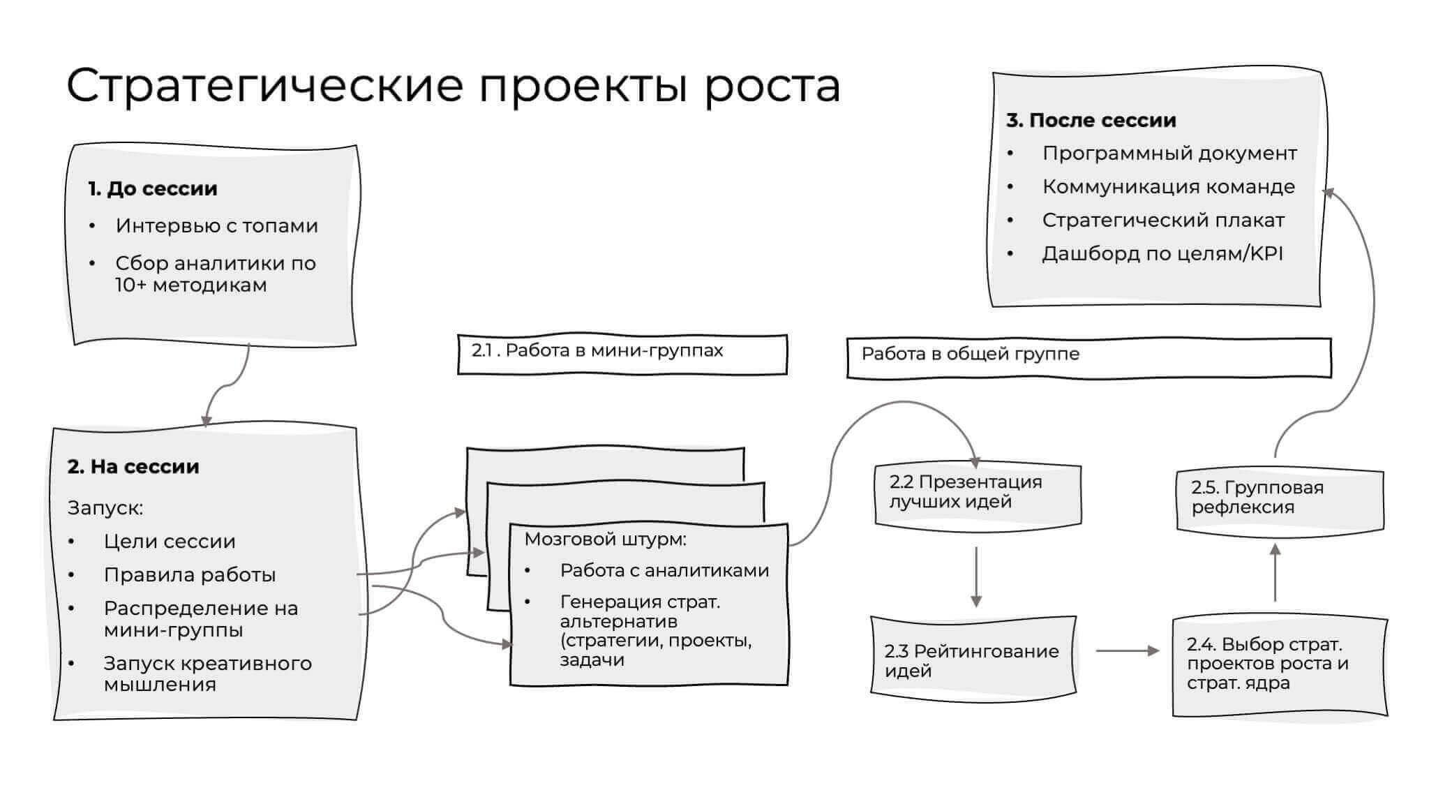 Сценарий стратегической сессии