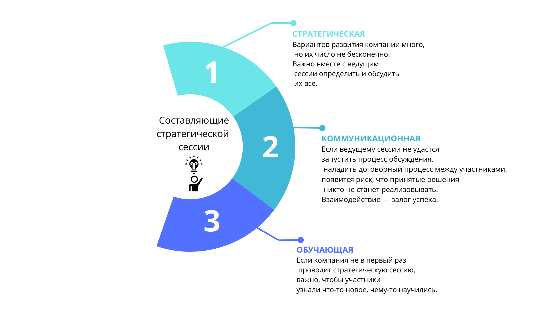 Составляющие стратегической сессии