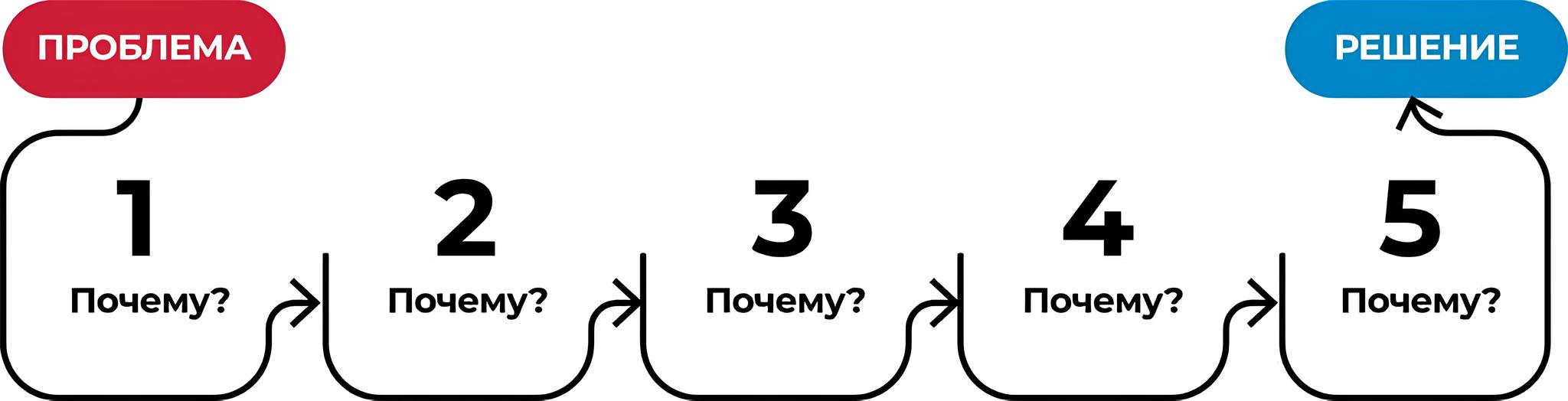 Метод интервью с клиентами "5 Почему"
