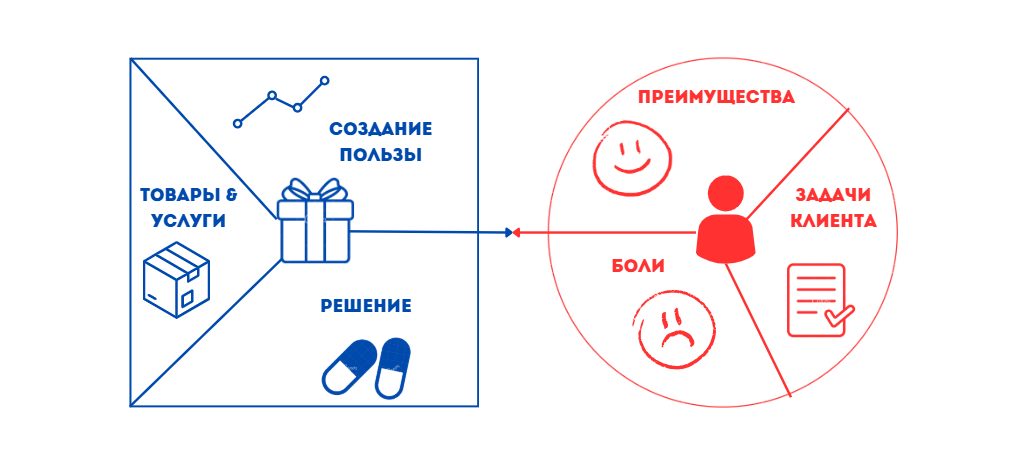 Фреймворк для интервью с клиентами Value Proposition Canvas