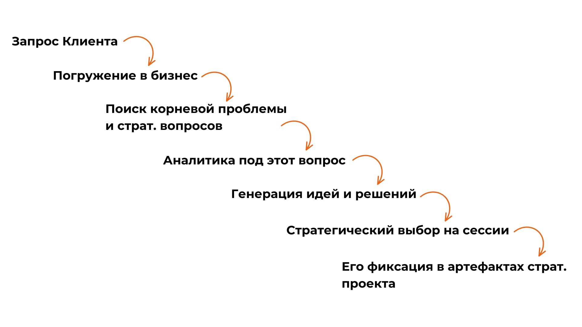 Этапы стратегического проекта