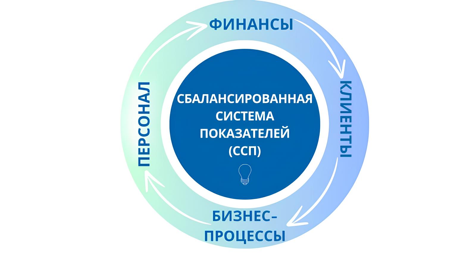 Декомпозиция целей и задач: Сбалансированная система показателей