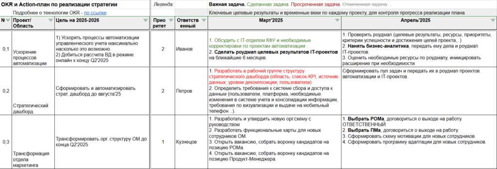 Action-план по OKR - реализация стратегии компании