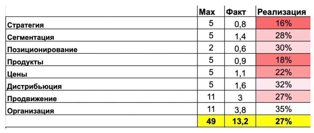 Пример областей для стратегического анализа. 