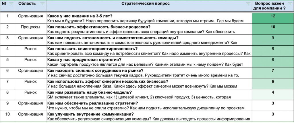 Примеры стратегических вопросов
