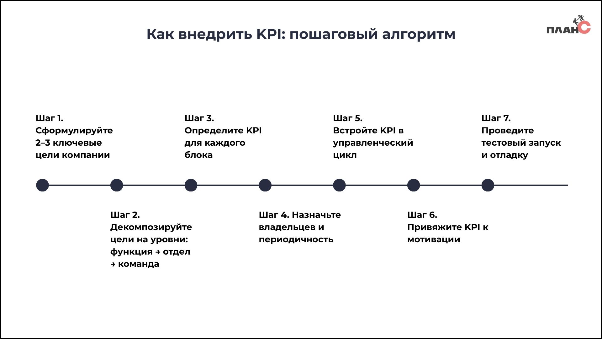 Алгоритм внедрения KPI в организации